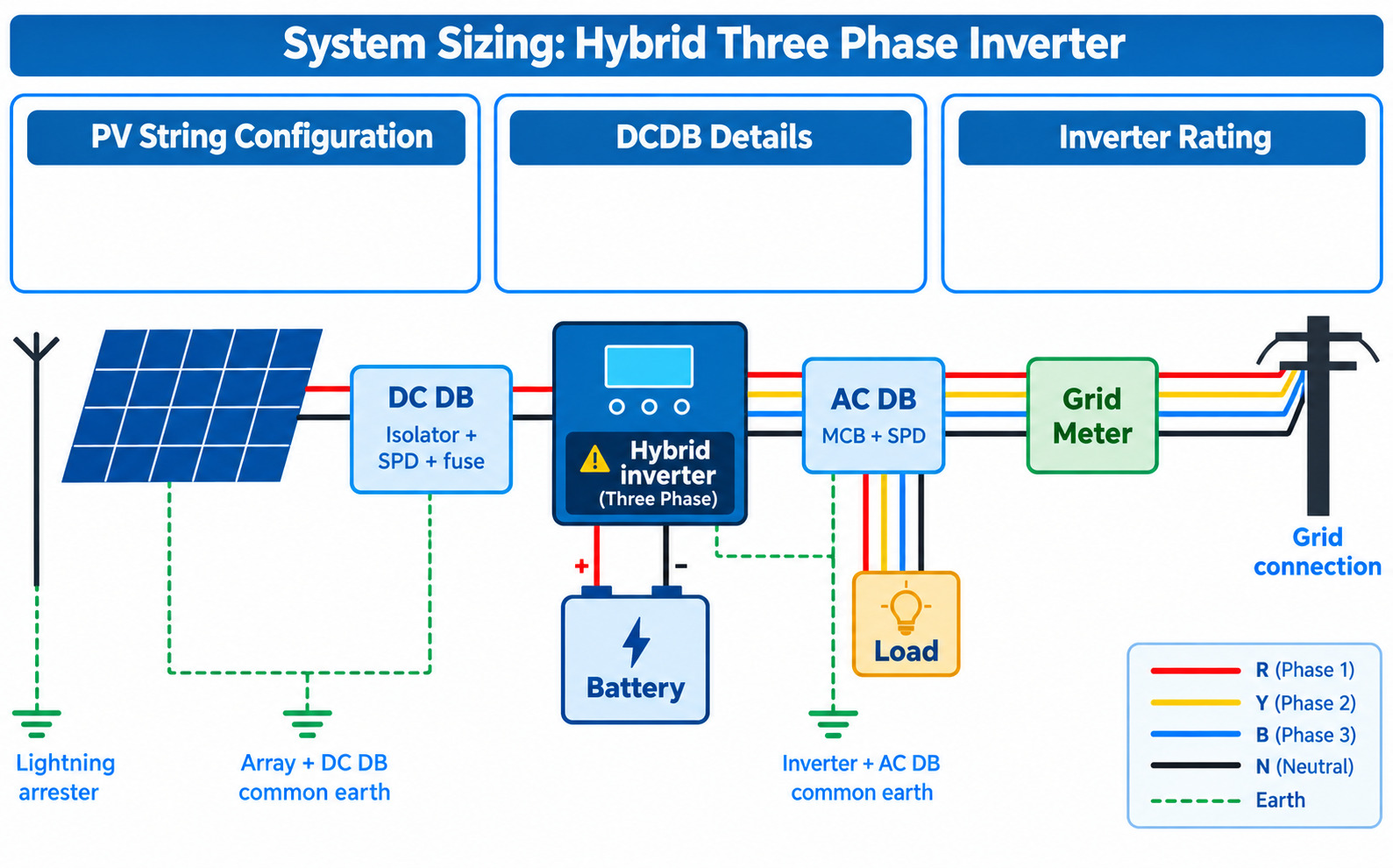 System sizing: hybrid three phase inverter layout showing Solar PV array, DC DB, hybrid inverter, battery, AC DB, grid meter, load and earthing