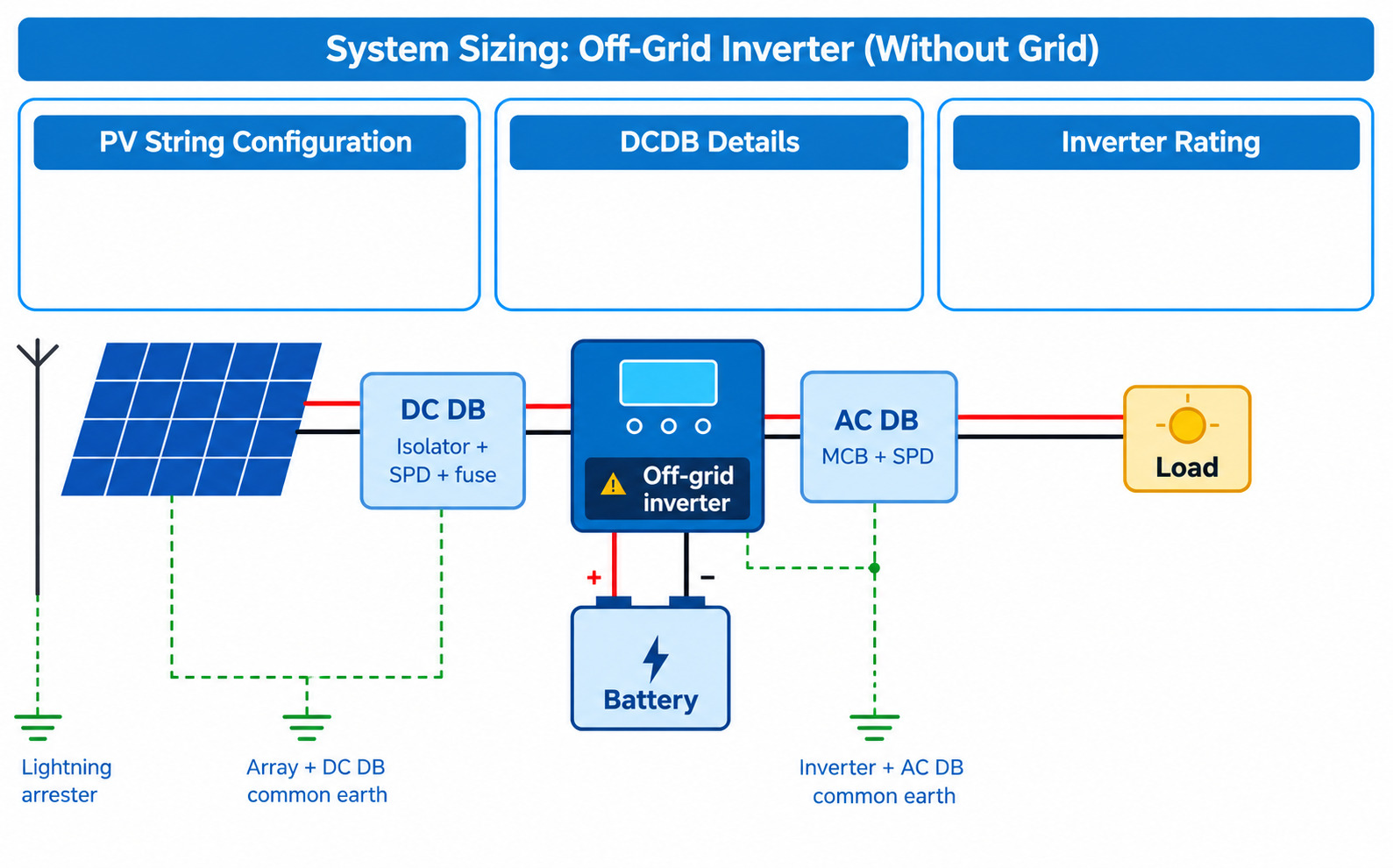 System sizing: off-grid inverter (without grid) layout showing Solar PV array, DC DB, off-grid inverter, battery, AC DB, load and earthing