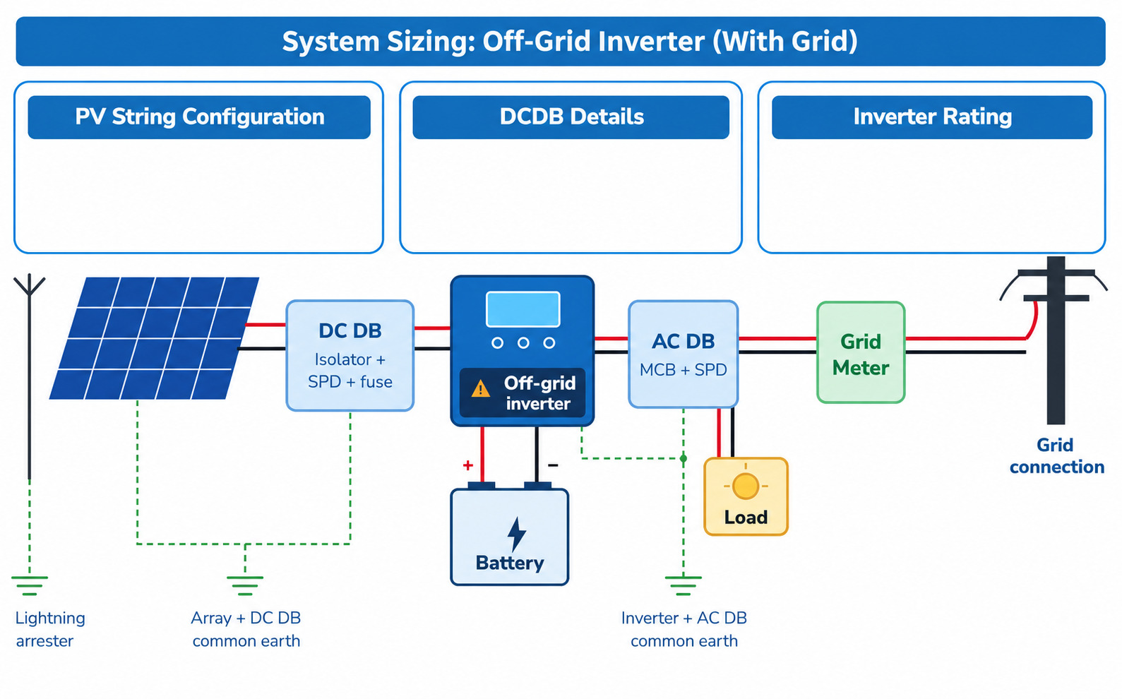 System sizing: off-grid inverter (with grid) layout showing Solar PV array, DC DB, off-grid inverter, battery, AC DB, grid meter, load and earthing