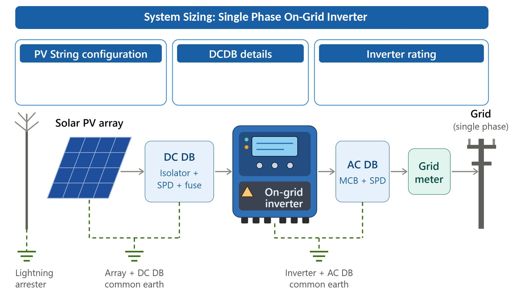 System Sizing: Single Phase On-Grid Inverter plant layout showing Solar PV array, DC DB, on-grid inverter, AC DB, grid meter and earthing