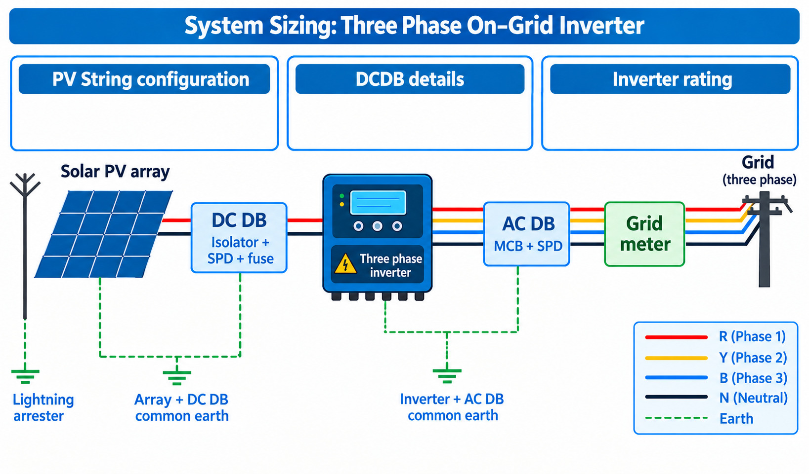System sizing: three-phase on-grid inverter wiring diagram showing Solar PV array, DC DB, three phase inverter, AC DB, grid meter, three phase grid and earthing